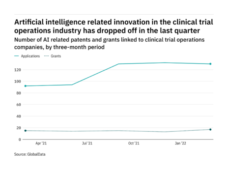 AI: innovation among clinical trial companies dropped in the last quarter