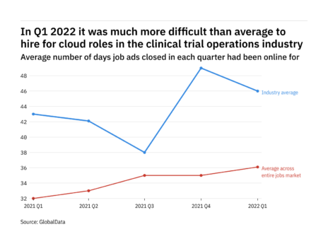 Cloud: clinical trial operations found it harder to fill vacancies in Q1 2022
