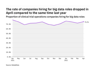 Big data: Hiring levels in clinical trial operations  drops in April 2022