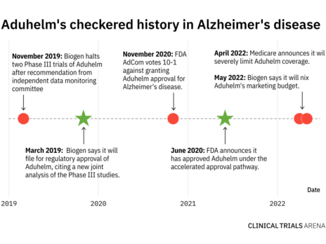 Biogen caves in on Aduhelm: how Alzheimer’s disease biotechs can avoid similar mistakes