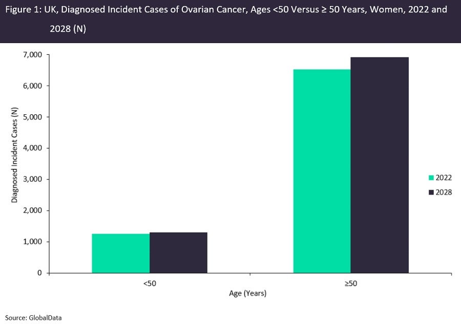 New biomarker could improve ovarian cancer diagnosis in younger women