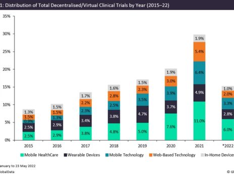 The evolving landscape of decentralised/virtual clinical trials