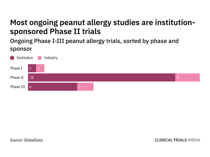 Intrommune previews Phase II trial design for peanut allergy toothpaste