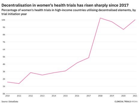 Women’s health clinical trials: breaking down barriers through decentralisation