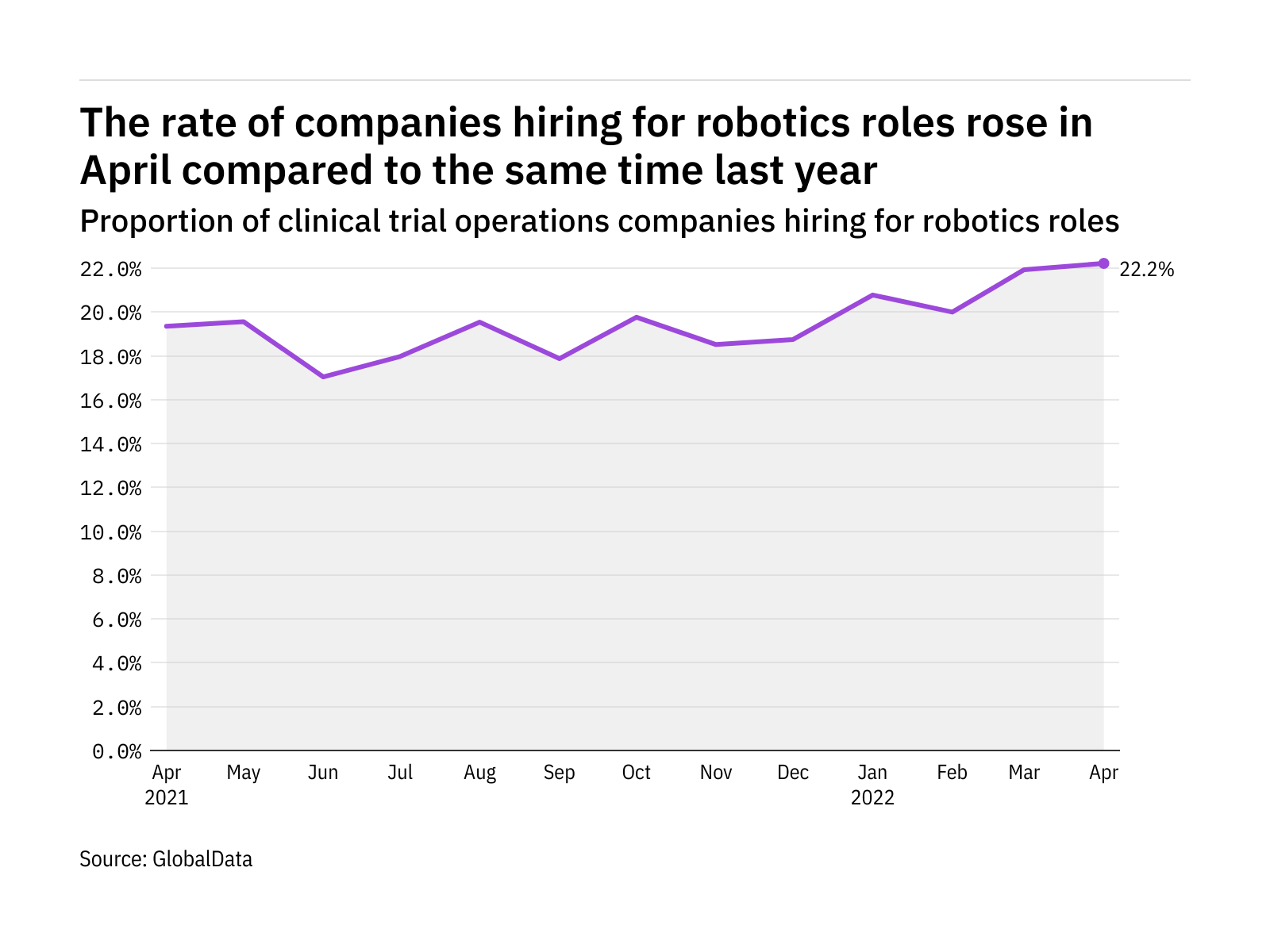 Robotics hiring levels in clinical trials rose to a year-high in April 2022