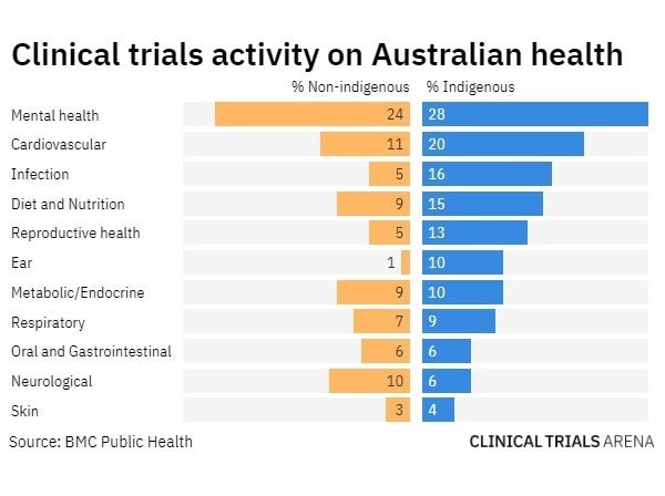 Increased initiatives to up Indigenous Australian clinical trials yet to move the needle
