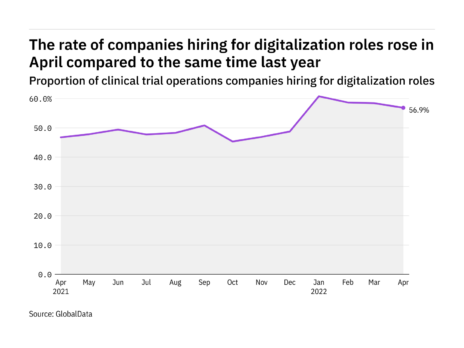 Digitalization hiring levels in the clinical trial operations industry rose in April 2022
