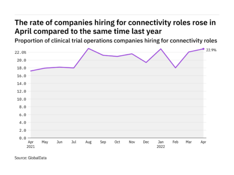 Connectivity hiring levels in the clinical trial operations industry rose in April 2022