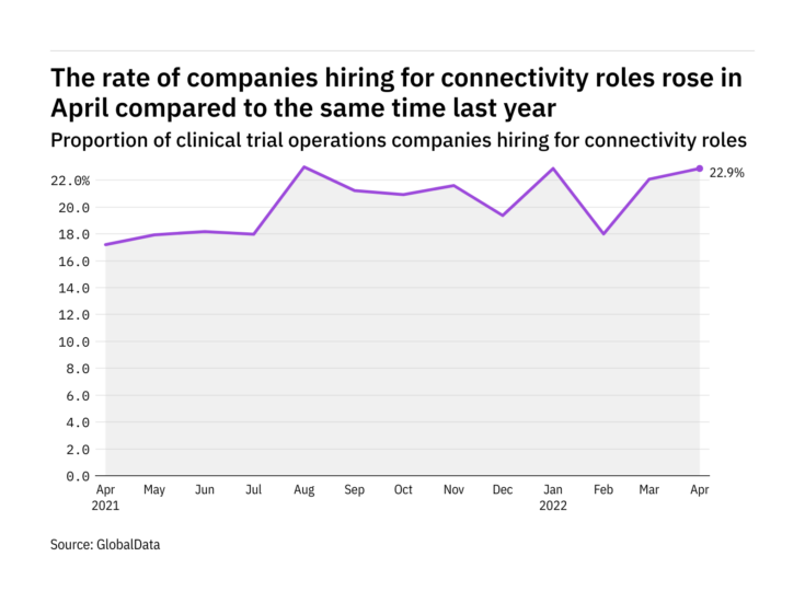 Connectivity hiring levels in the clinical trial operations industry rose in April 2022