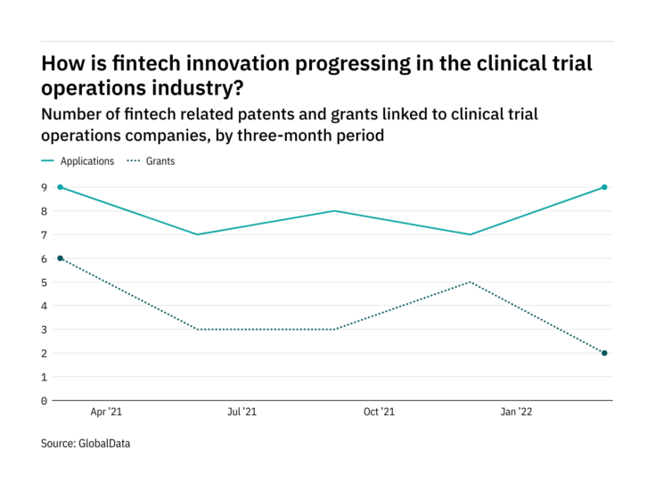 How is fintech innovation progressing in the clinical trial operations industry?