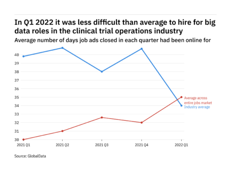 Big data: clinical trial operations industry found it easier to fill vacancies in Q1 2022
