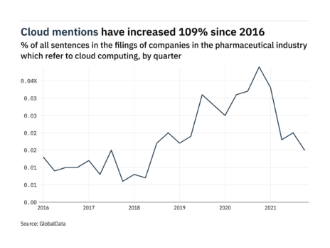 Filings buzz in pharmaceuticals: 25% decrease in cloud computing mentions in Q4 of 2021