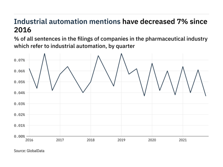 Filings buzz in pharmaceuticals: 39% decrease in industrial automation mentions in Q4 of 2021