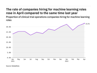 Machine learning hiring levels in clinical trials rose to a year-high in April 2022