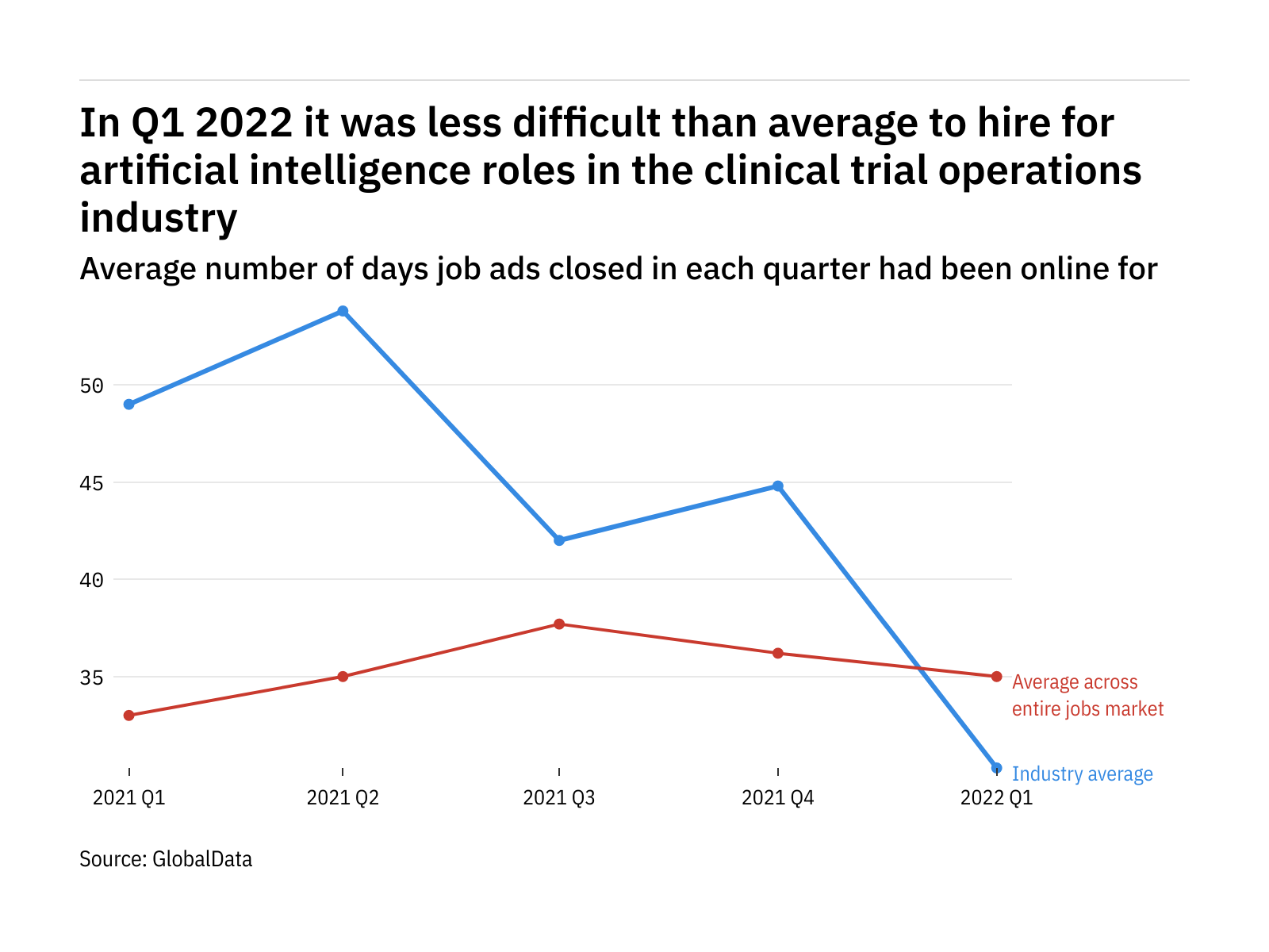 AI: clinical trial operations found it easier to fill vacancies in Q1 2022