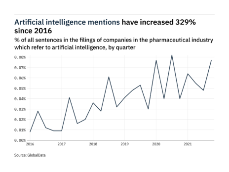 Filings buzz in pharma: 60% increase in AI mentions in Q4 of 2021