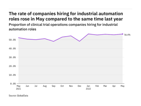 Industrial automation hiring clinical trials rose in May 2022