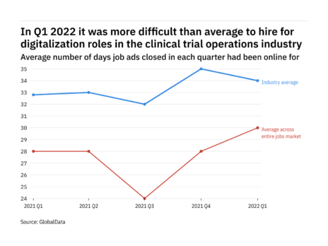 Clinical trial operations found it harder to fill digitalization vacancies in Q1 2022