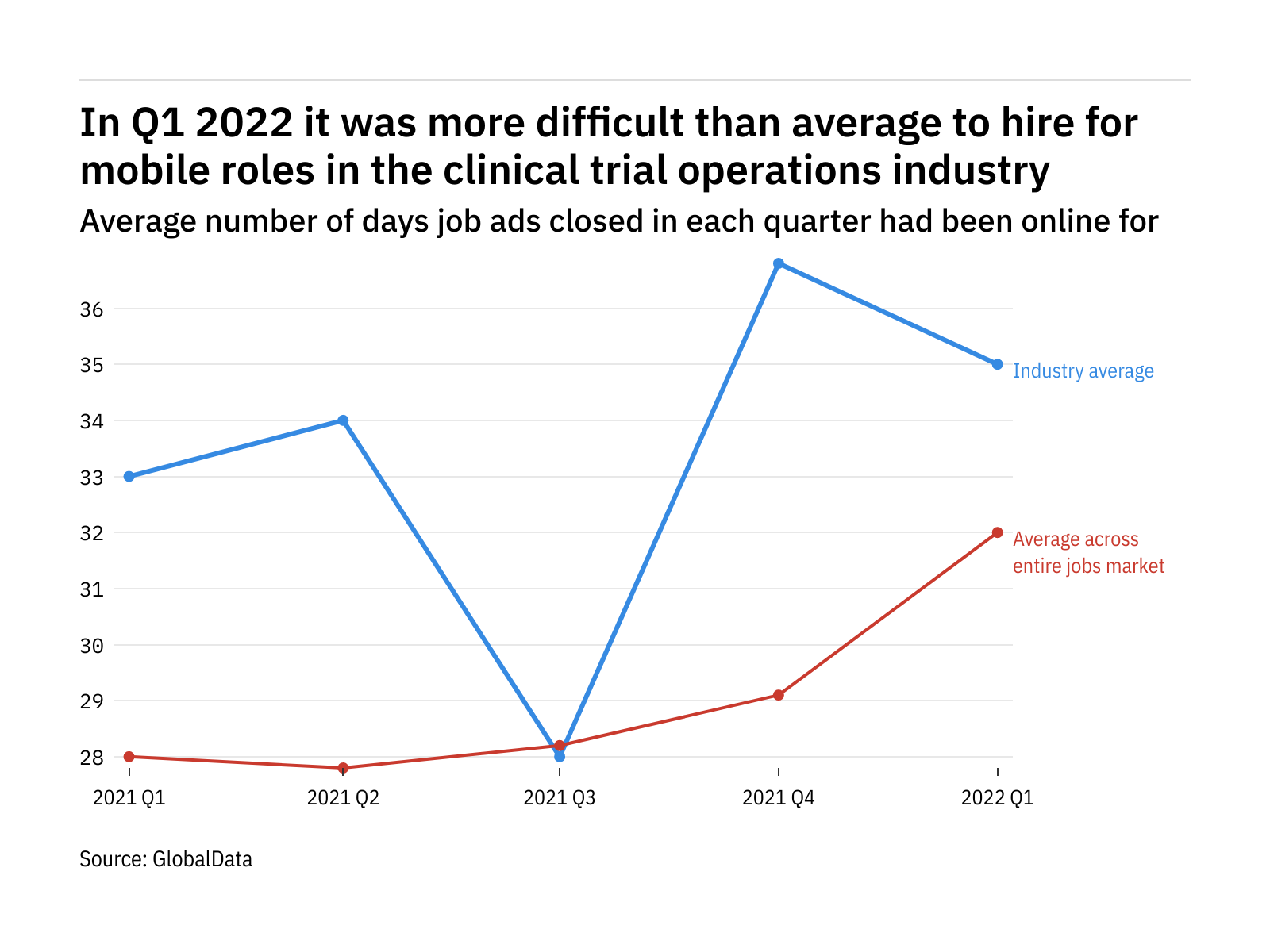 Clinical trial operations found it harder to fill mobile vacancies in Q1 2022