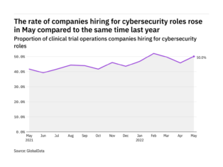 Cybersecurity hiring levels in clinical trial operations rose in May 2022