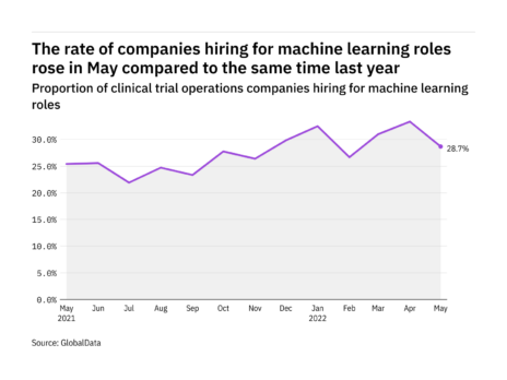 Machine learning hiring in clinical trials rose in May 2022