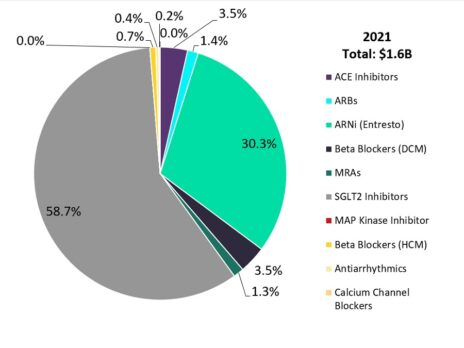 Cardiomyopathies market projected to grow at a CAGR of 12.4% between 2021 and 2031