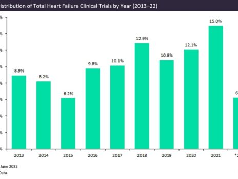 Heart failure: charting the clinical trial landscape in the past decade