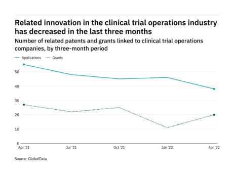 Cybersecurity: innovation in clinical trials dropped in the past year