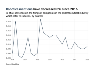 Filings buzz in pharma: 25% increase in robotics mentions in Q1 of 2022