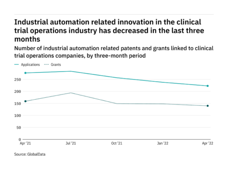Industrial automation innovation in clinical trial industry drops in past year