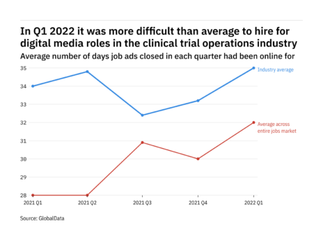 Clinical trial operations industry found it harder to fill digital media vacancies in Q1 2022