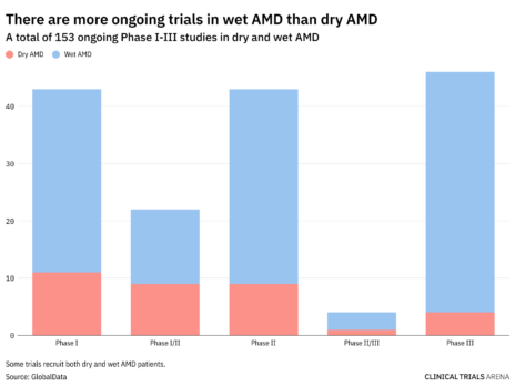 Fewer dry AMD clinical trials than wet variety despite no treatment options