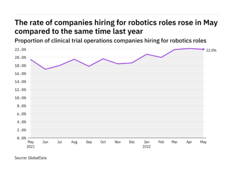 Robotics hiring in clinical trials rose in May 2022