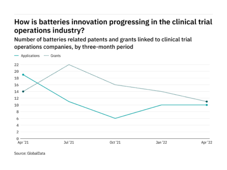 How is batteries innovation progressing in clinical trial operations?