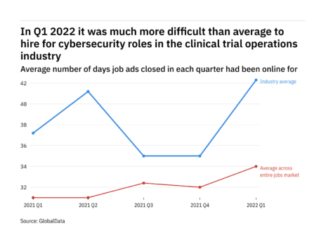 Cybersecurity: clinical trial operations industry found it harder to fill vacancies in Q1 2022