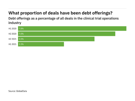 Debt offerings dropped in clinical trials in H2 2021