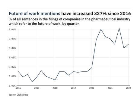 Filings buzz: tracking future of work mentions in pharma