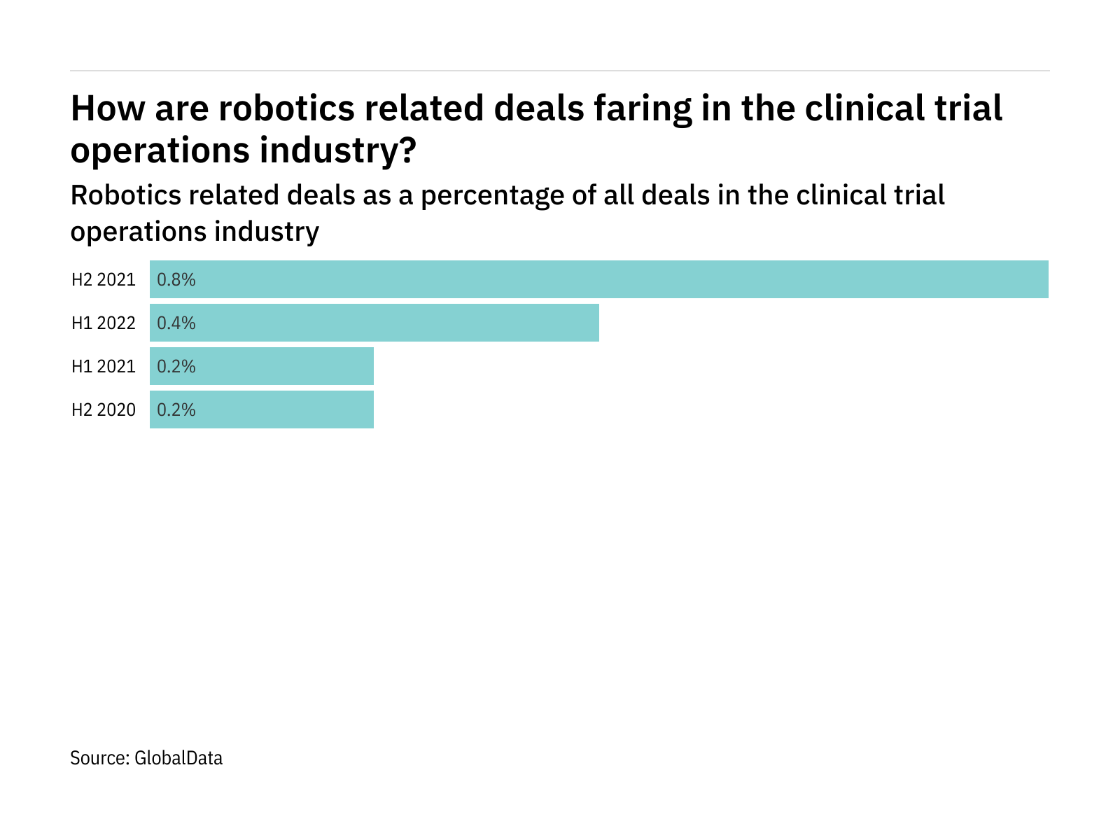 Robotics deals jump in clinical trial operations in H1 2022