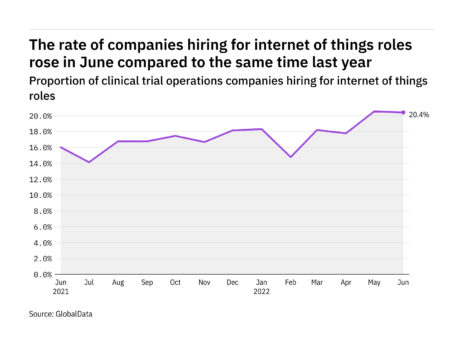 Internet of things hiring in clinical trial operations rose in June 2022