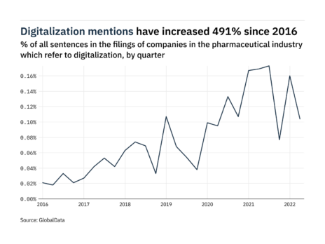 Filings buzz in pharmaceuticals: 35% decrease in digitalization mentions in Q2 of 2022