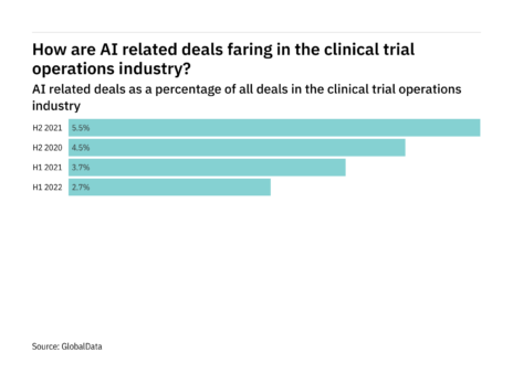 AI deals decreased in clinical trial operations in H1 2022