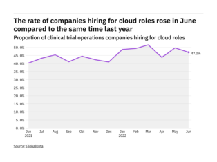 Cloud hiring in clinical trial operations rose in June 2022