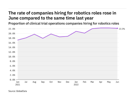 Robotics hiring in clinical trial operations rose in June 2022