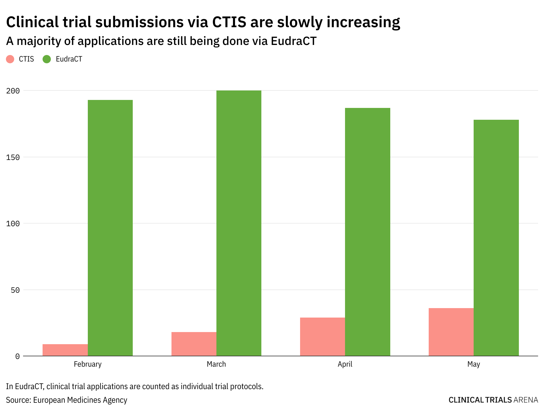 No time to delay: sponsors need to act fast ahead of CTIS deadline
