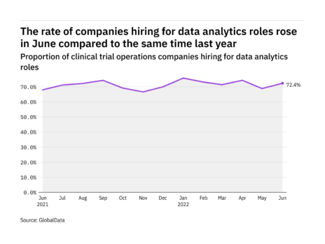 Data analytics hiring in clinical trial operations rose in June 2022
