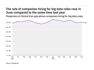 Big data hiring in clinical trial operations rose in June 2022