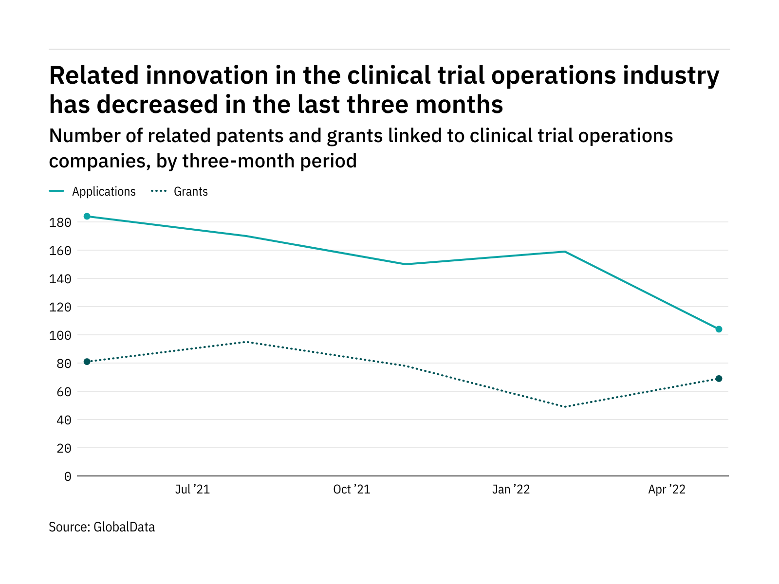 Cloud innovation in clinical trials dropped in three months ending May