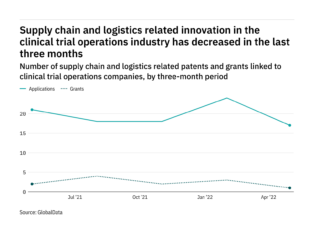Supply chain, logistics innovation in clinical trials drops in three months ending May