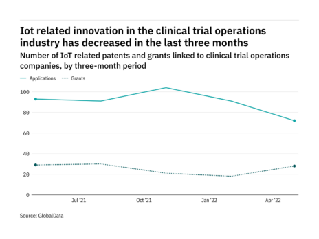IoT: innovation in clinical trial operations dropped in past three months ending in May