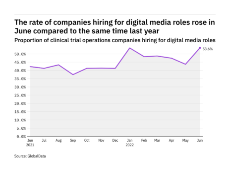 Digital media hiring levels in clinical trial operations rose to year-high in June 2022
